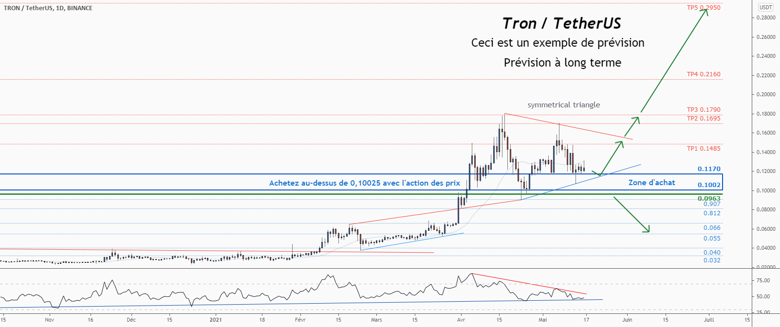 💡Ne manquez pas cette grande opportunité d’achat de TRXUSD pour BINANCE:TRXUSDT par ForecastCity_Francais