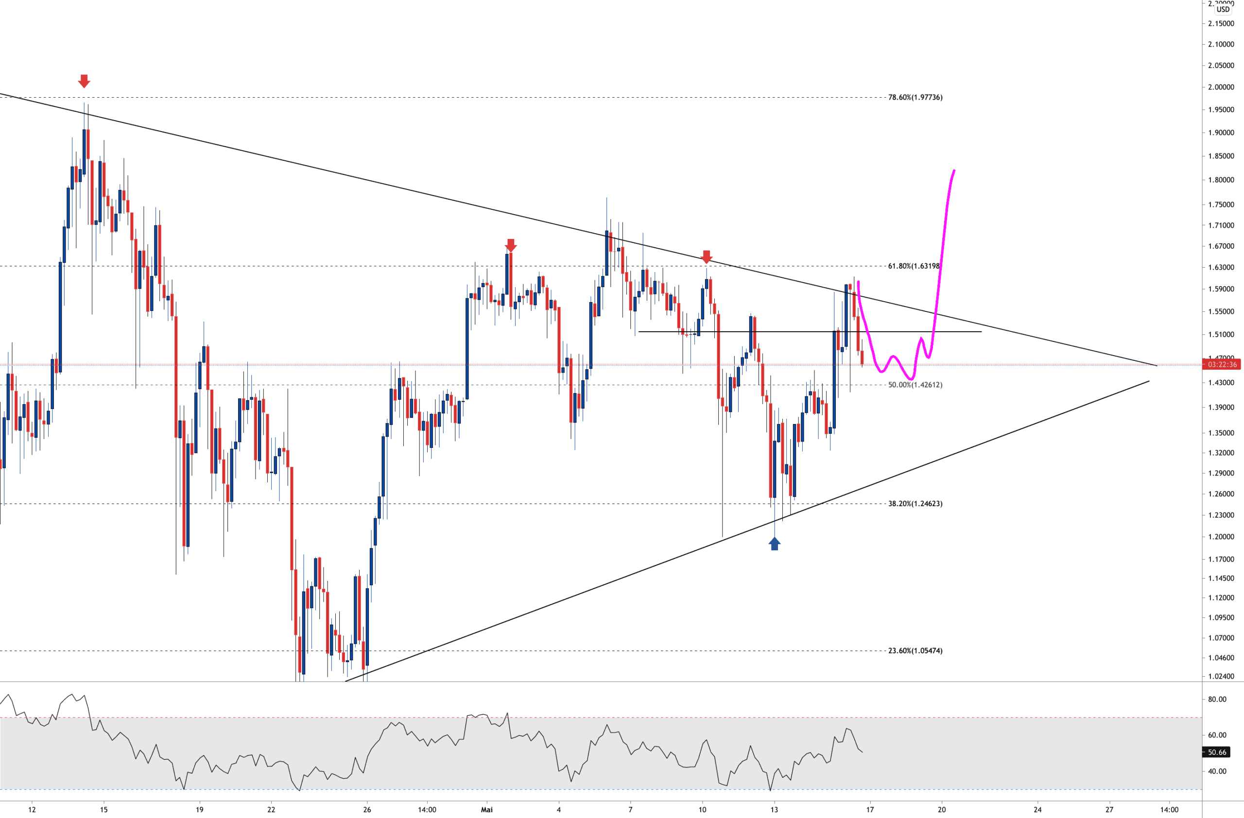 XRP POTENTIEL PRICE ACTION pour KRAKEN:XRPUSD par Aicky92