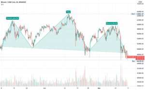 BTC l'ETE qui stop le bull run pour BINANCE:BTCUSDC par V2V45AMG