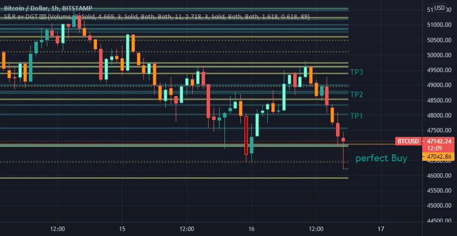 btcusd pour BITSTAMP:BTCUSD par dzh6053