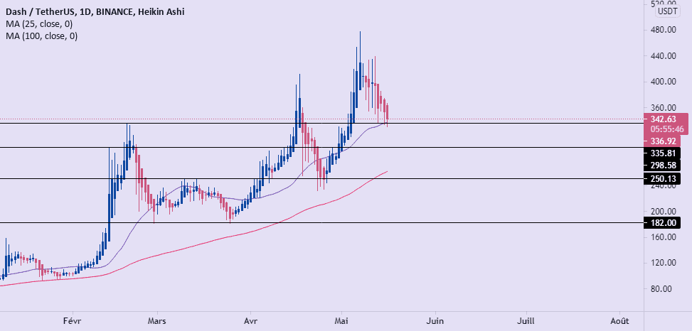 DASH BUY pour BINANCE:DASHUSDT par ynsrif77