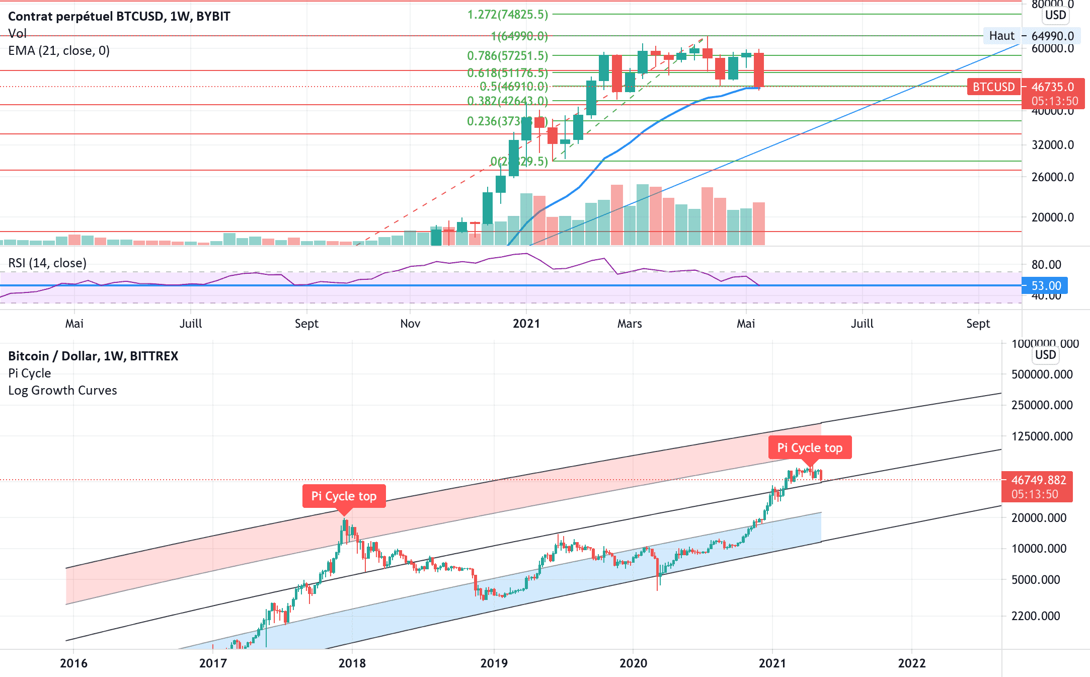 Bitcoin, le moment de vendre ? pour BITTREX:BTCUSD par V2V45AMG