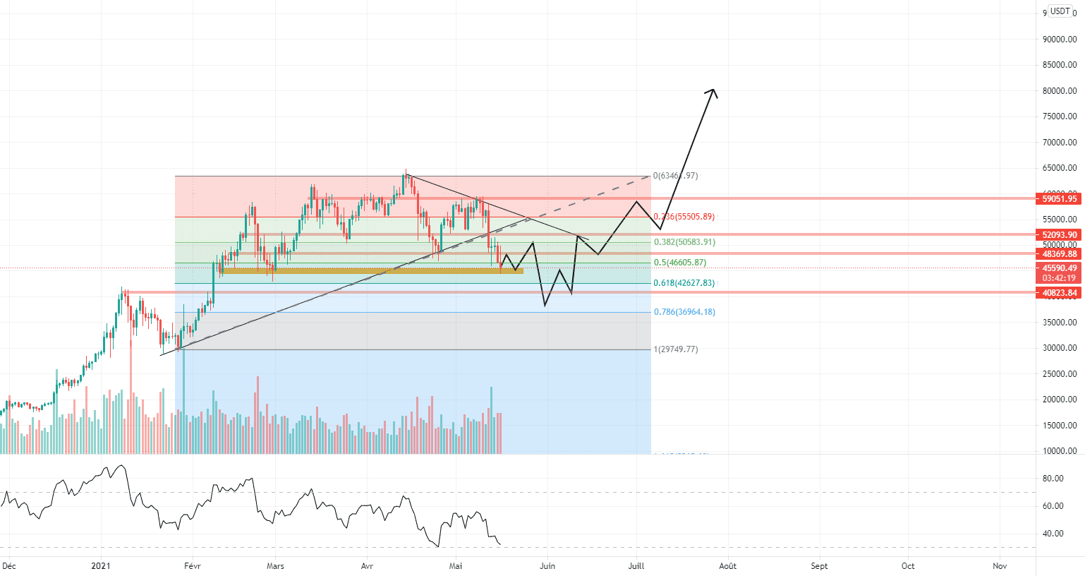 BTC USDT Update pour BINANCE:BTCUSDT par AkShahbs