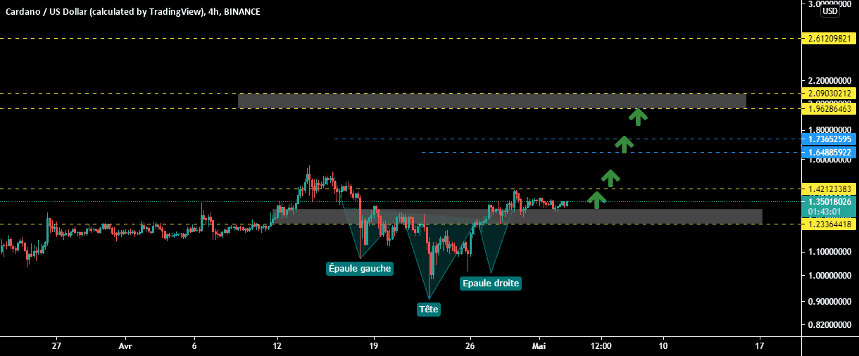 ADAUSD , 4H pour BINANCE:ADAUSD par samrani1