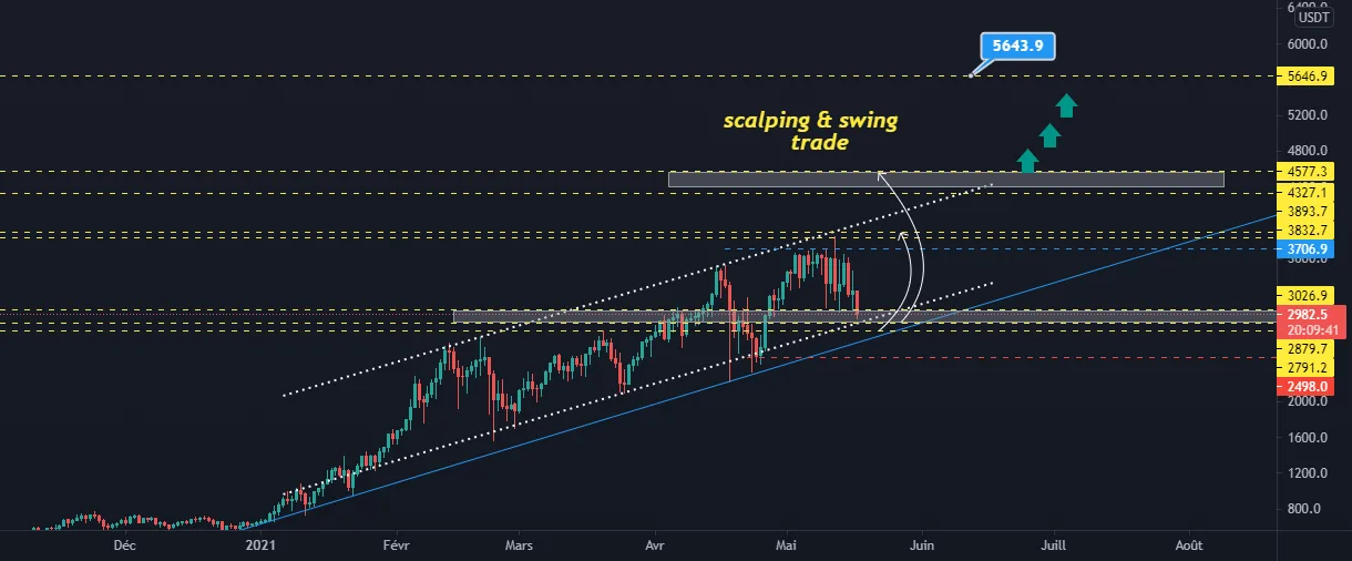 DEFIUSD , D pour BINANCE:DEFIUSDTPERP par scalpingswingtrade