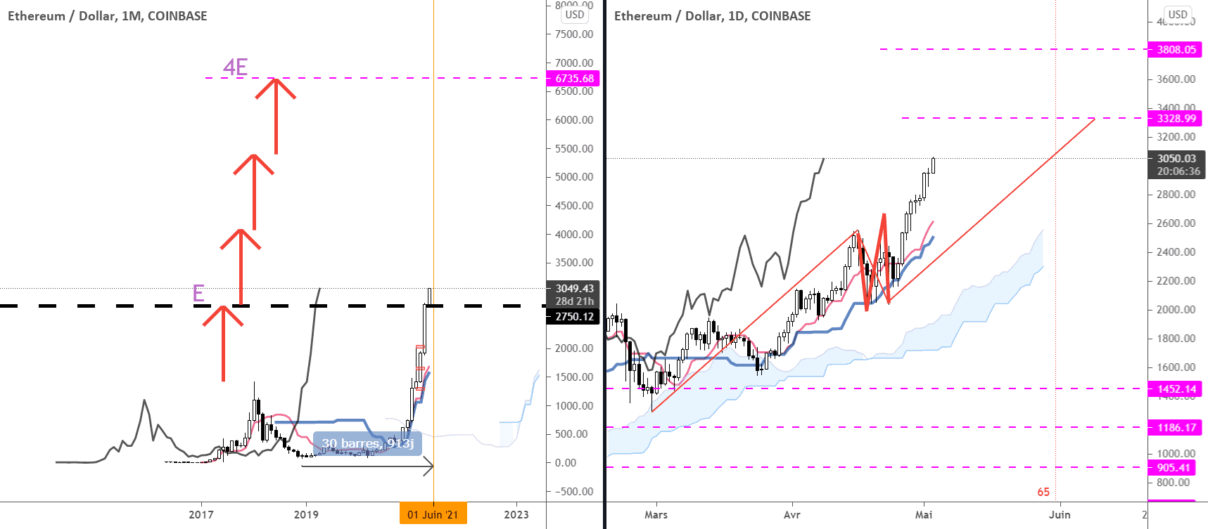 #ETHUSD #Ichimoku : Un mois de Juin important pour la suite. pour COINBASE:ETHUSD par IchimokuKhalid