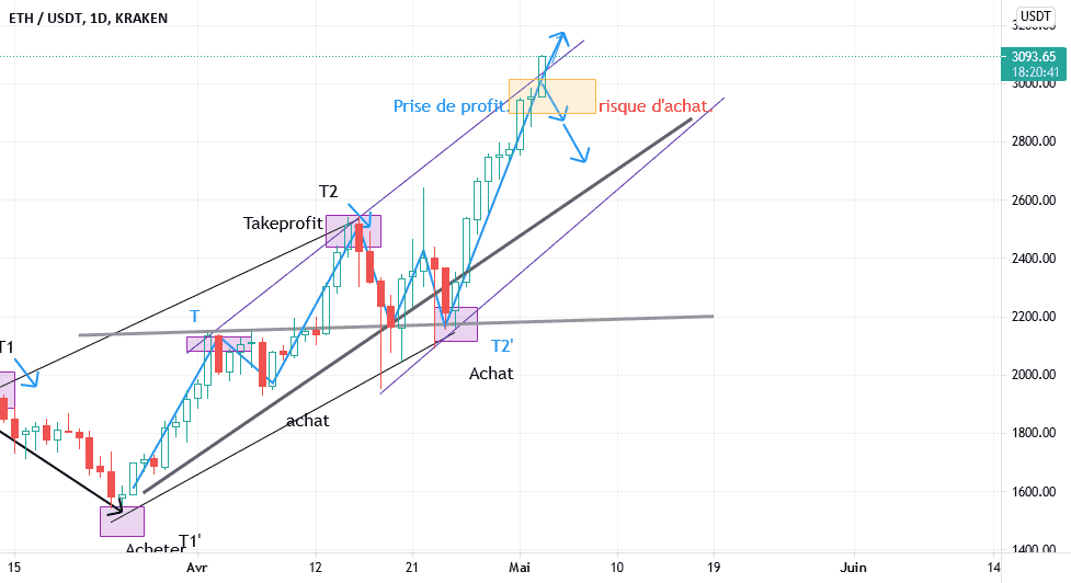 Attention avec ETH. pour KRAKEN:ETHUSDT par TradeHomeProfit