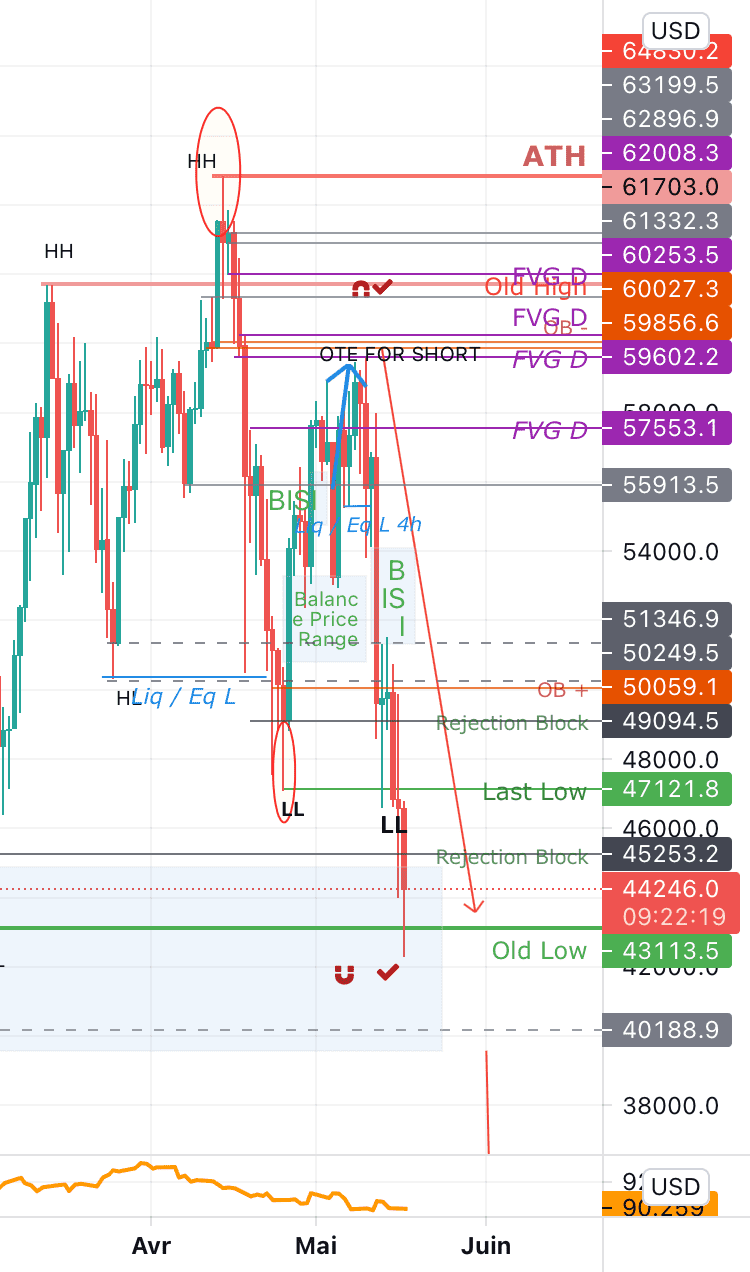 MAJ BTC : le price action rien que le price action pour BITFINEX:BTCUSD par OBone