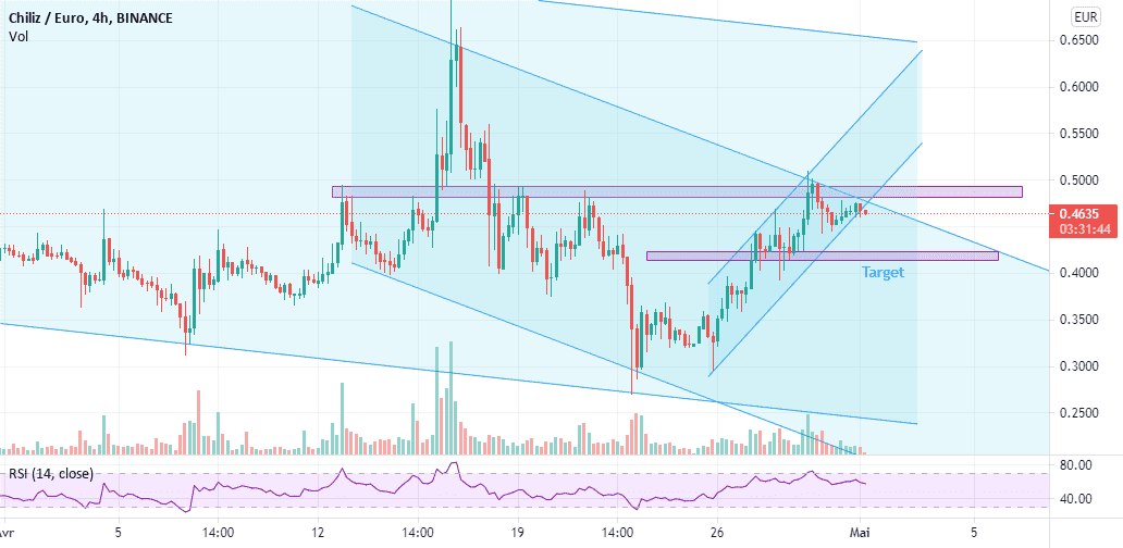 CHZ/EUR SELL NOW pour BINANCE:CHZEUR par ayman_hm