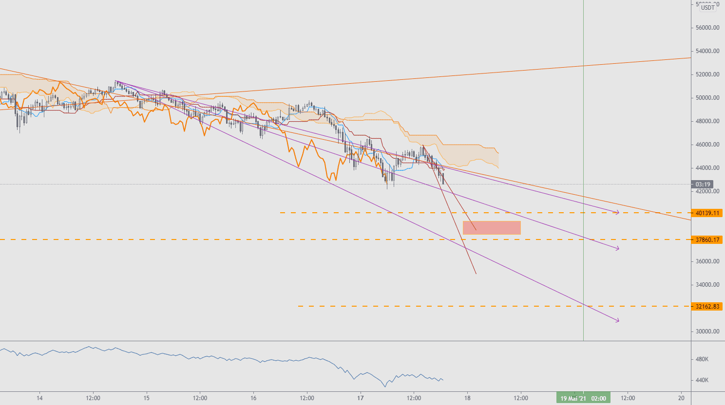 btcusd : attention... pour BINANCE:BTCUSDT par IA2NG