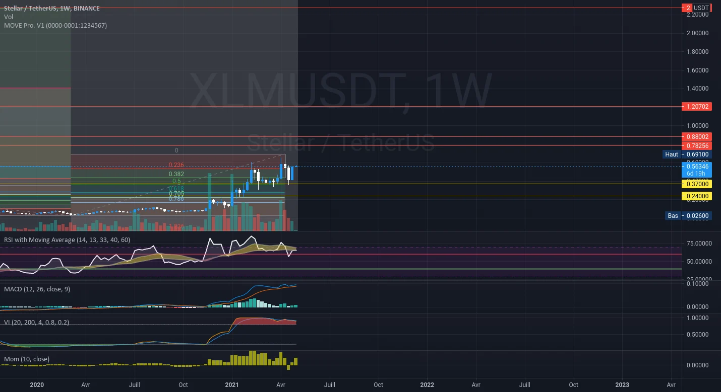 XLM est fatigué pour BINANCE:XLMUSDT par o2javl