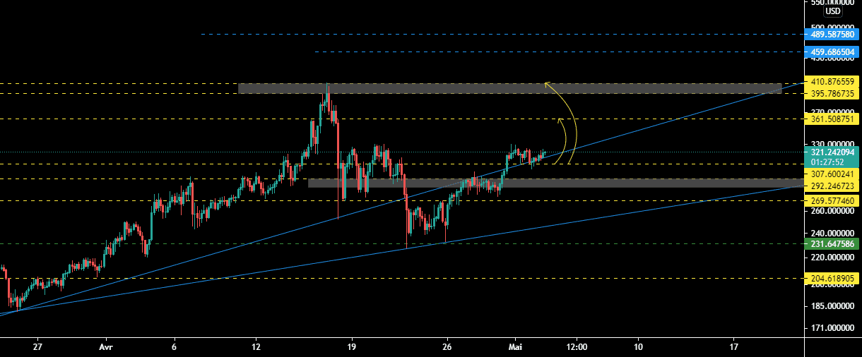 DASHUSD , 4H pour BINANCE:DASHUSD par samrani1