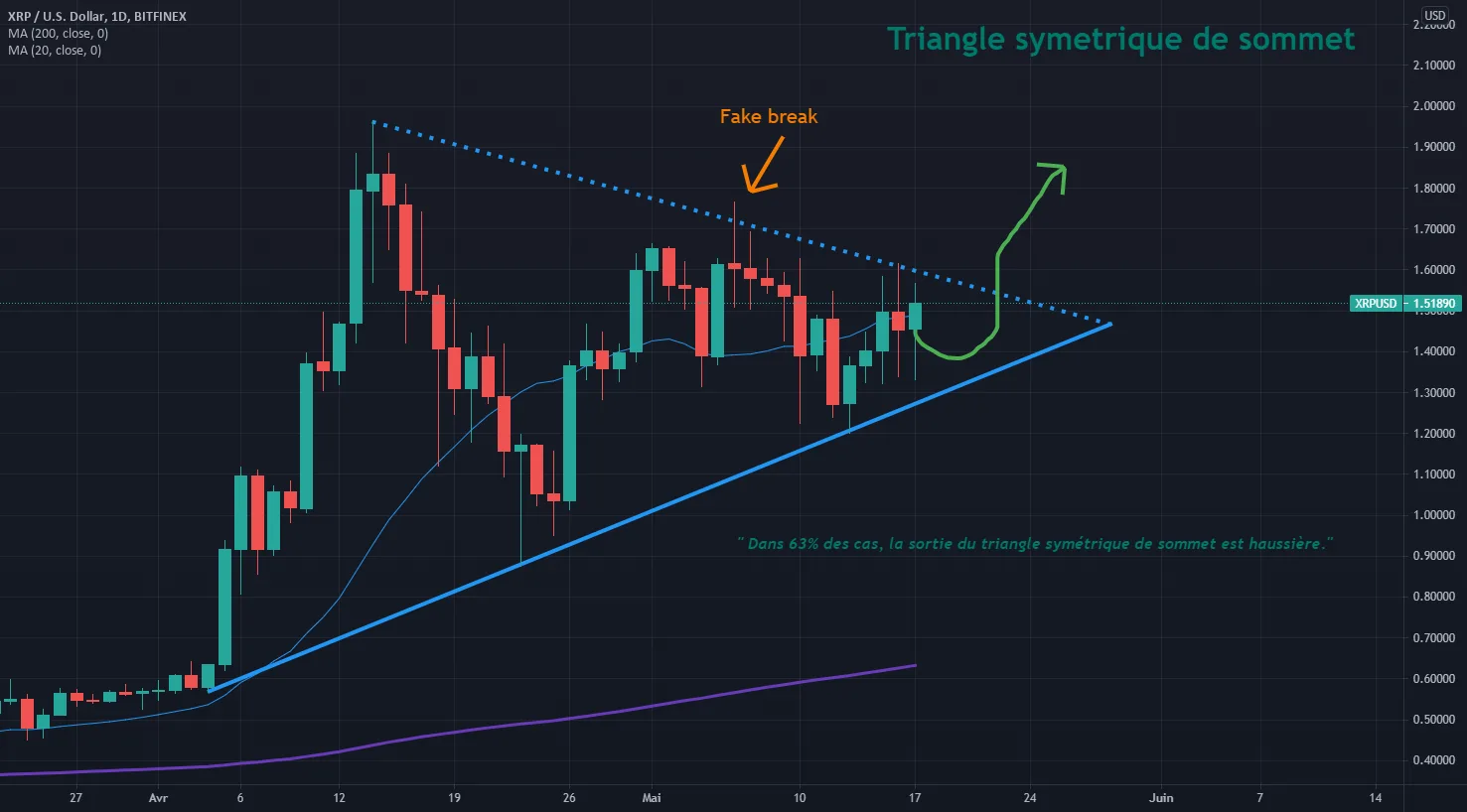 Triangle symetrique de sommet pour BITFINEX:XRPUSD par Softpove