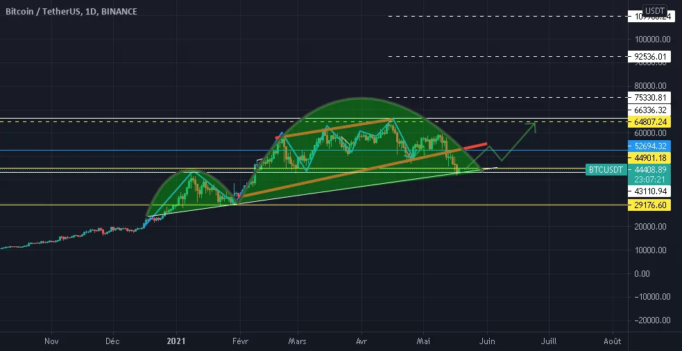 BTC analysis pour BINANCE:BTCUSDT par M14R4