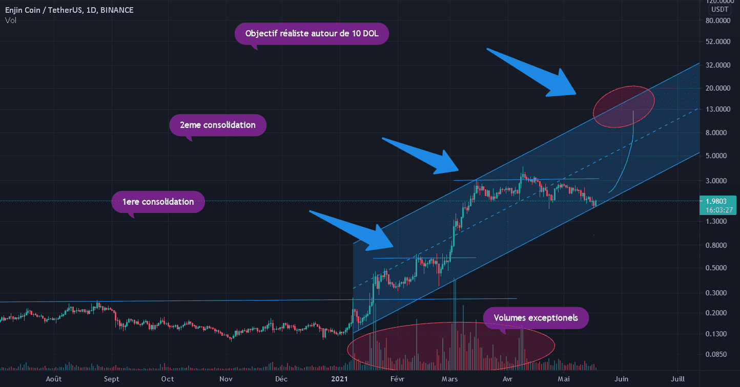 ENJ canal de tendance respecté pour BINANCE:ENJUSDT par legiptien29