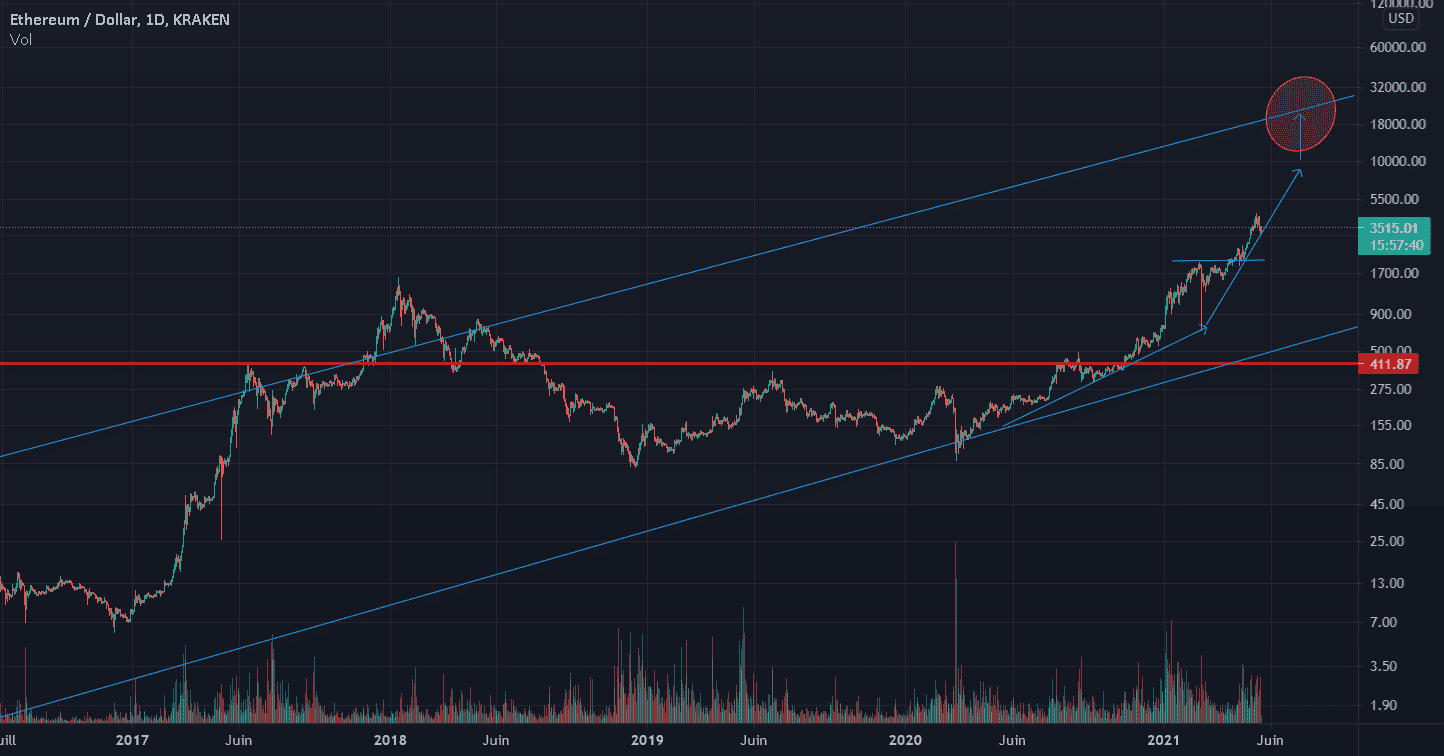 ETH toujours bullish pour KRAKEN:ETHUSD par legiptien29