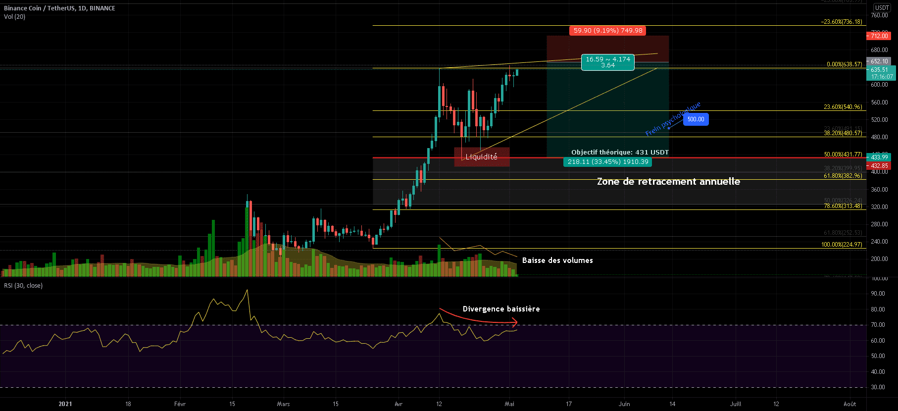 BNB/USDT - Une baisse à prévoir avant l'explosion? pour BINANCE:BNBUSDT par CafeCrypt