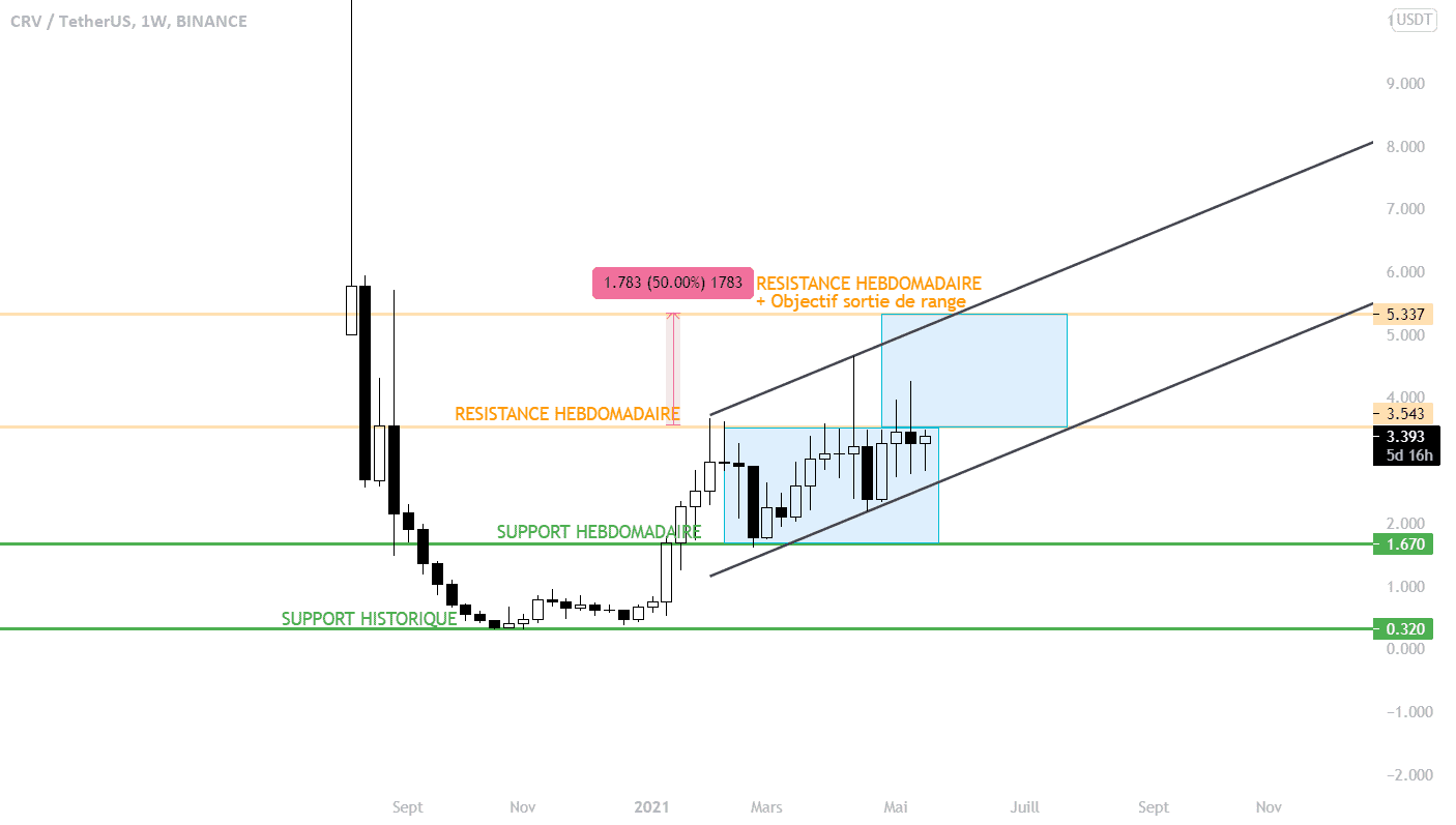 CRV Long 50% pour BINANCE:CRVUSDT par LeoPestre