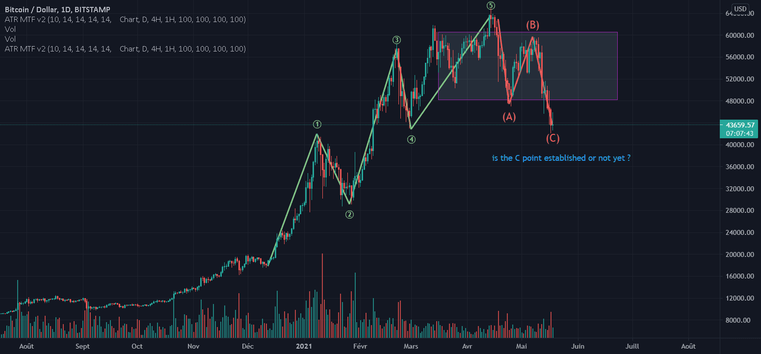 BTC : Is the correction wave fully established or not yet ? pour BITSTAMP:BTCUSD par usefulRhino7585