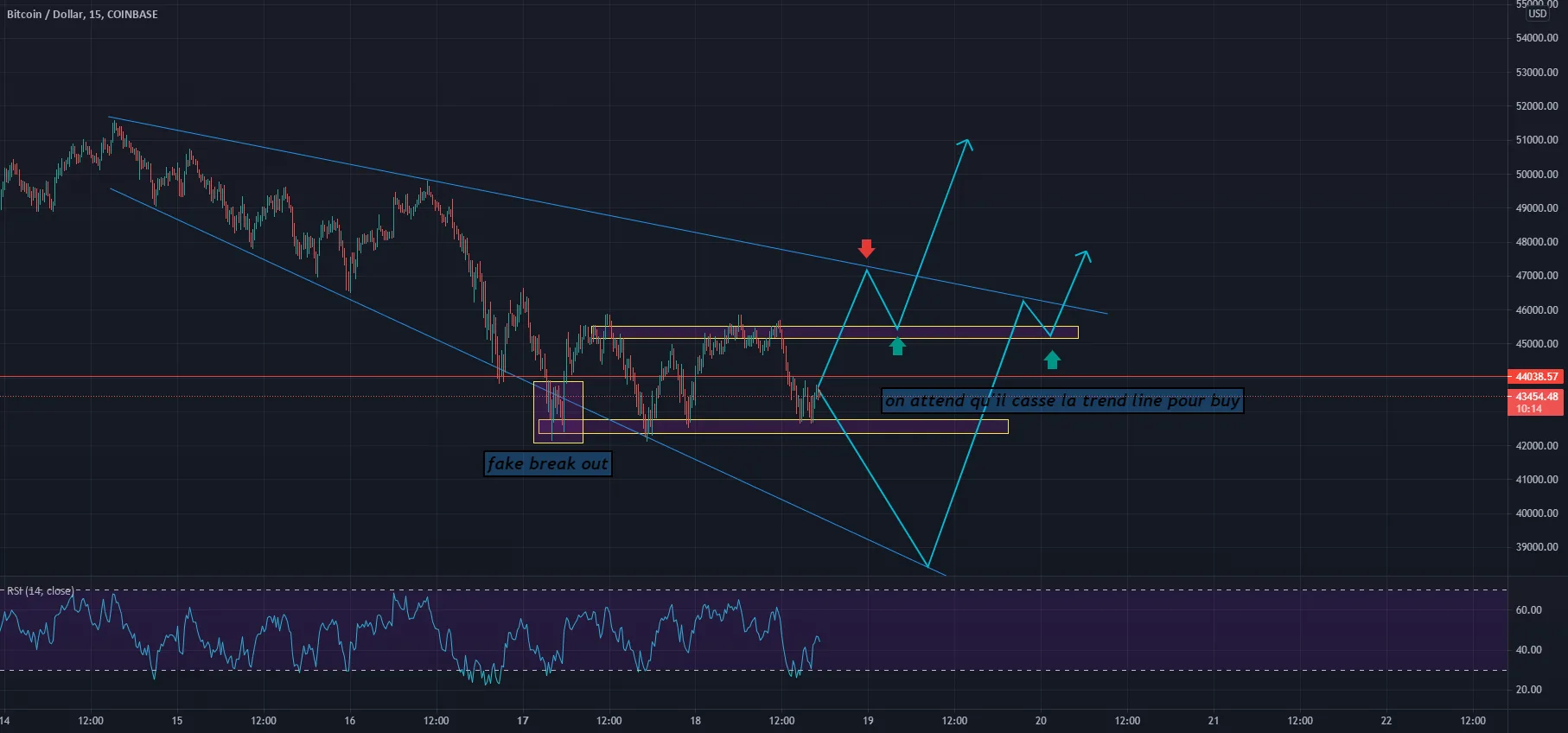 BTCUSD M15 pour COINBASE:BTCUSD par Vic_Onx