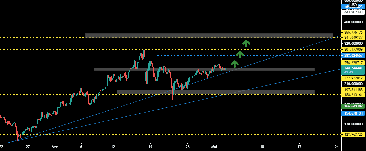 ZECUSD , 4H pour BINANCE:ZECUSD par samrani1