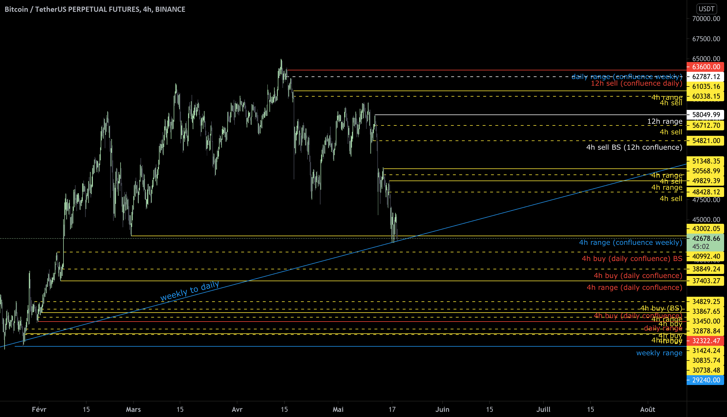 BTC EVENT CHART 18/05/21 pour BINANCE:BTCUSDTPERP par LeChaman22