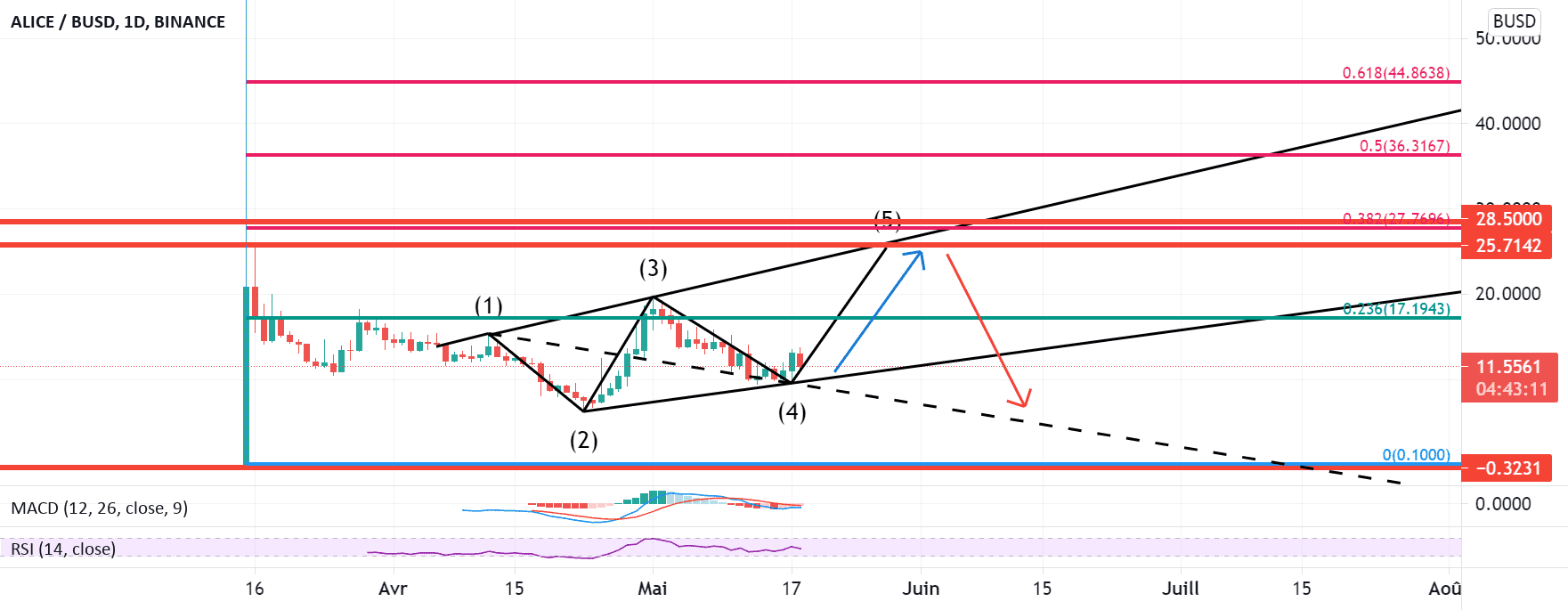 Possible retour a 25 pour BINANCE:ALICEBUSD par Yannick1961