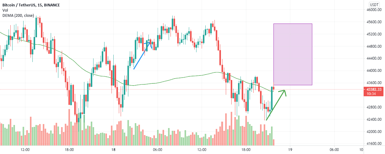 idea for btc pour BINANCE:BTCUSDT par medm68727