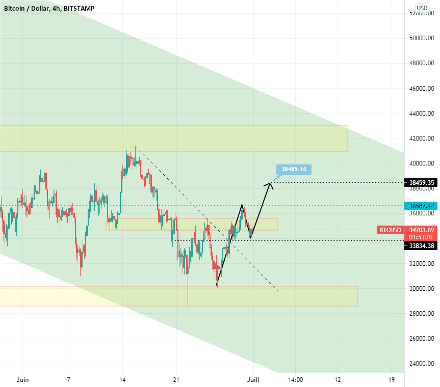 btcusd pour BITSTAMP:BTCUSD par youssef07boukharbani