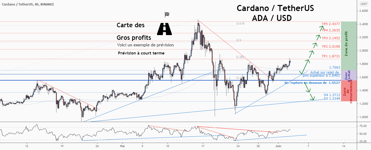 💡Ne manquez pas cette grande opportunité d’achat de ADAUSD pour BINANCE:ADAUSDT par ForecastCity_Francais