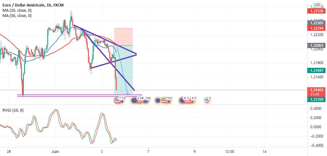 CHARTISTE pour FX:EURUSD par Seydou_toure