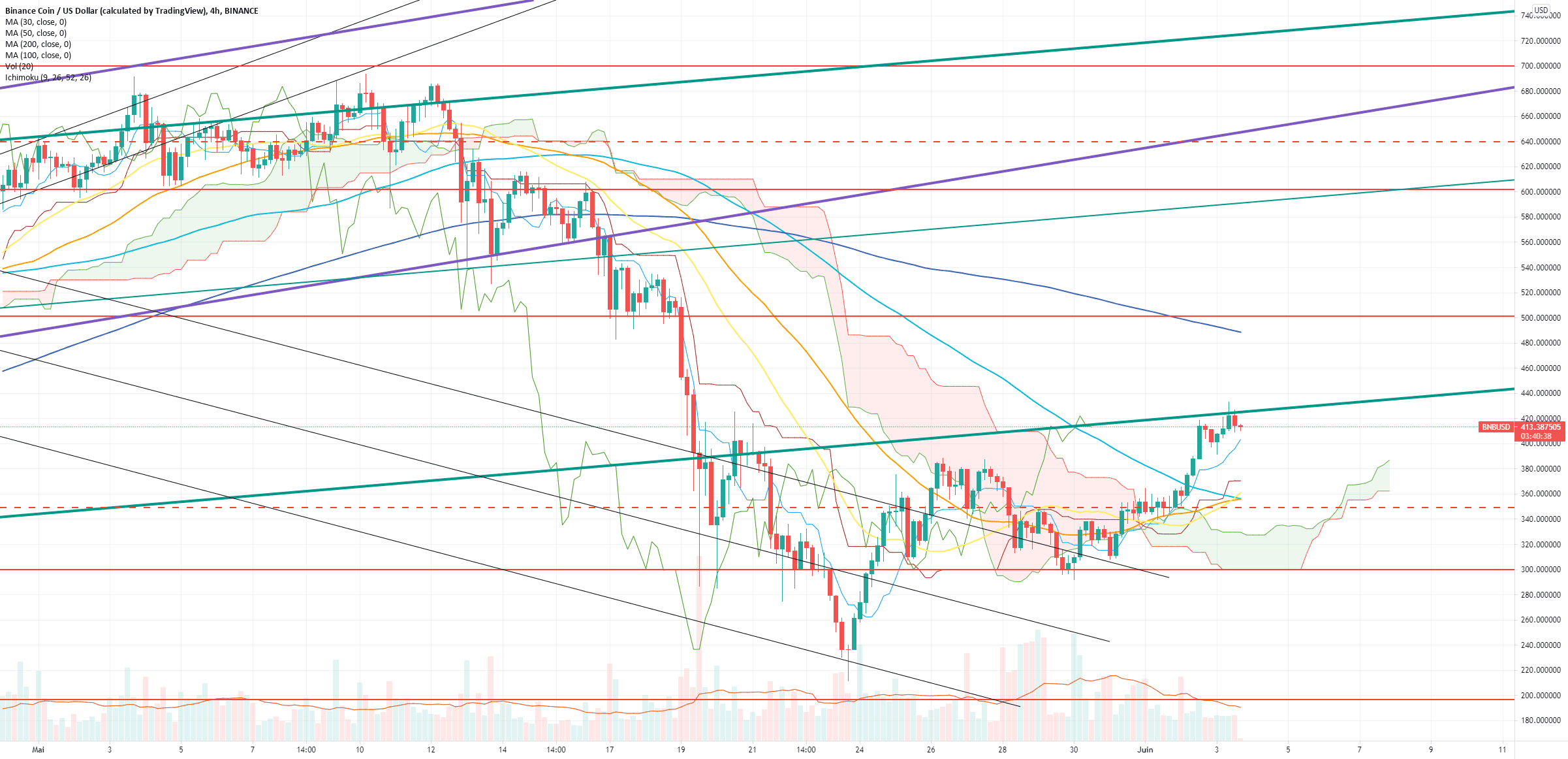 BNB/USD (H4) pour BINANCE:BNBUSD par Damo5444