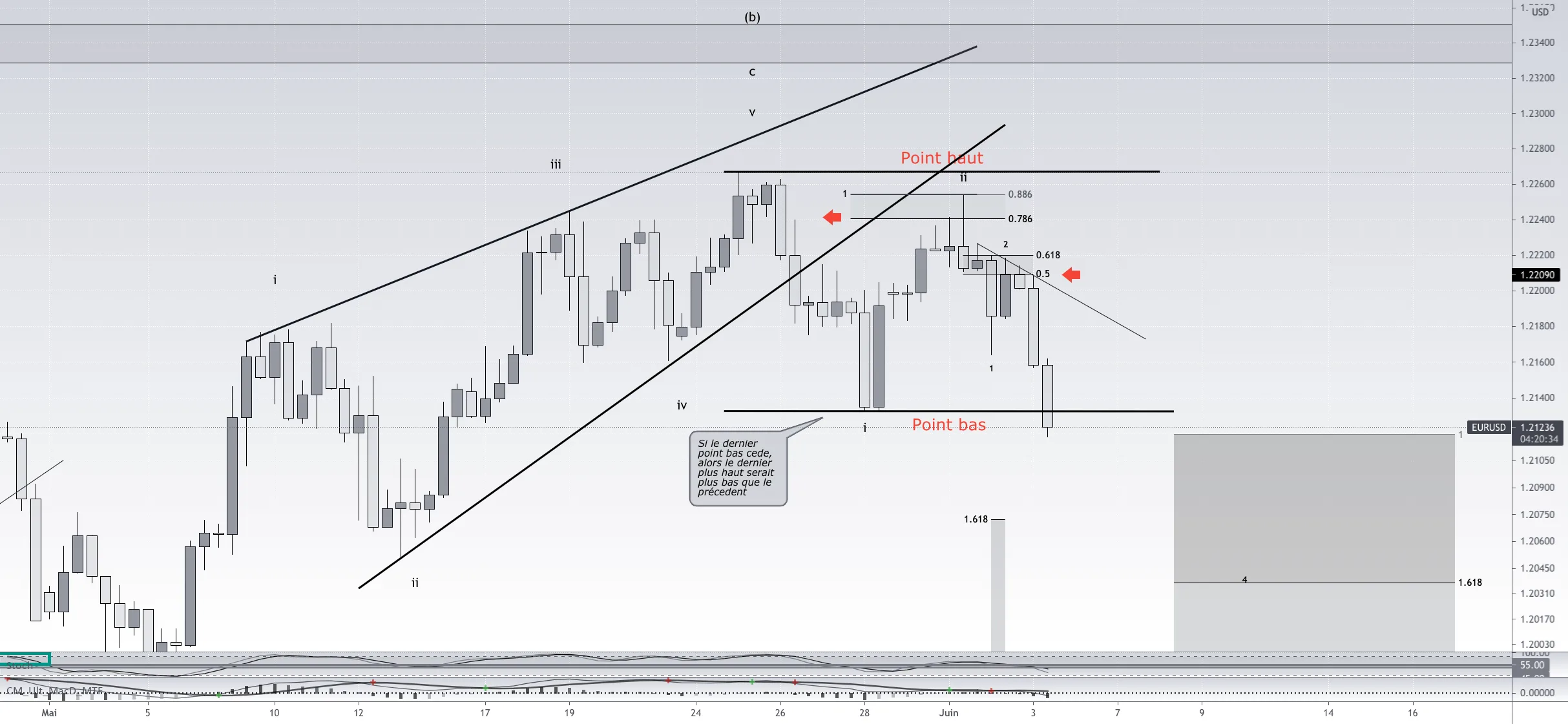 #EURUSD Suivi du scénario swing pour FX:EURUSD par Rhesus-