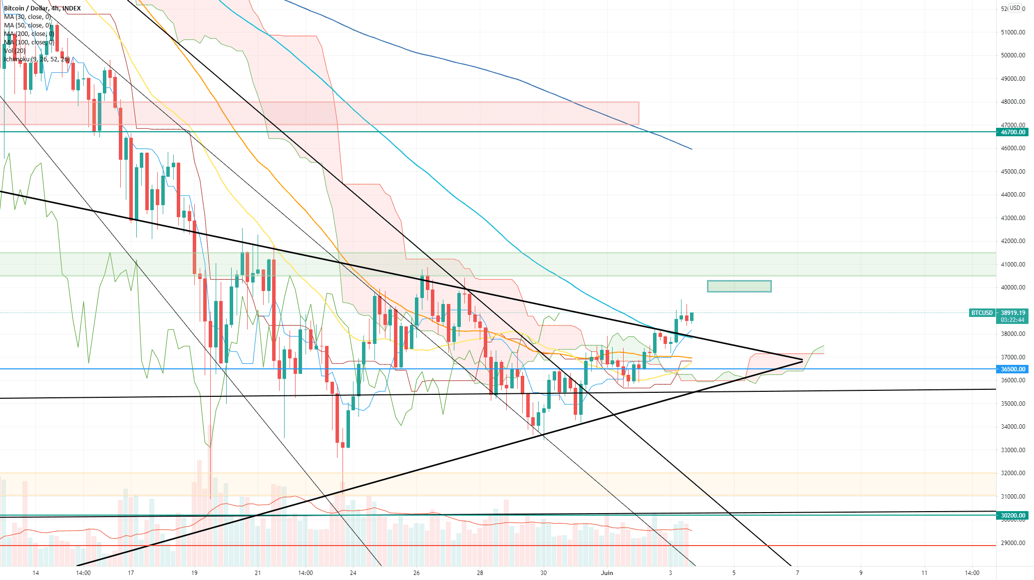BTCUSD (H4) pour INDEX:BTCUSD par Damo5444