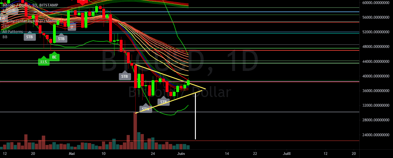 je vends mes btc !!! pour BITSTAMP:BTCUSD par Nolanbzh