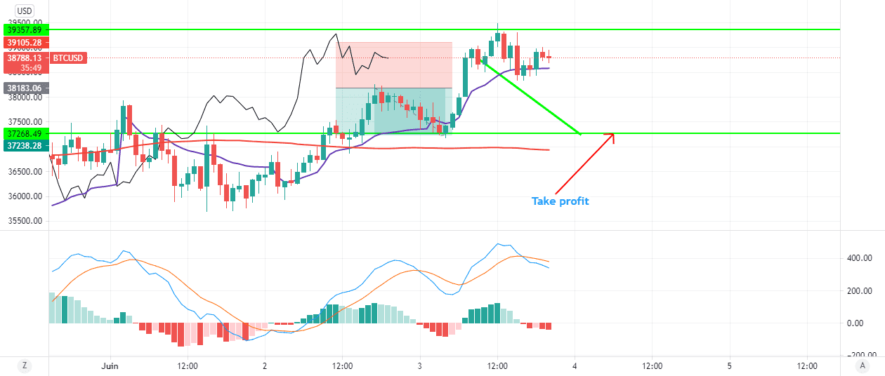 BTCUSD 1H Short pour BITSTAMP:BTCUSD par abdel7791