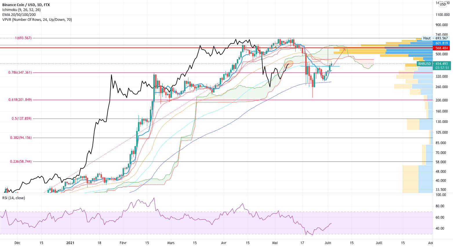 BNB long pour FTX:BNBUSD par V2V45AMG