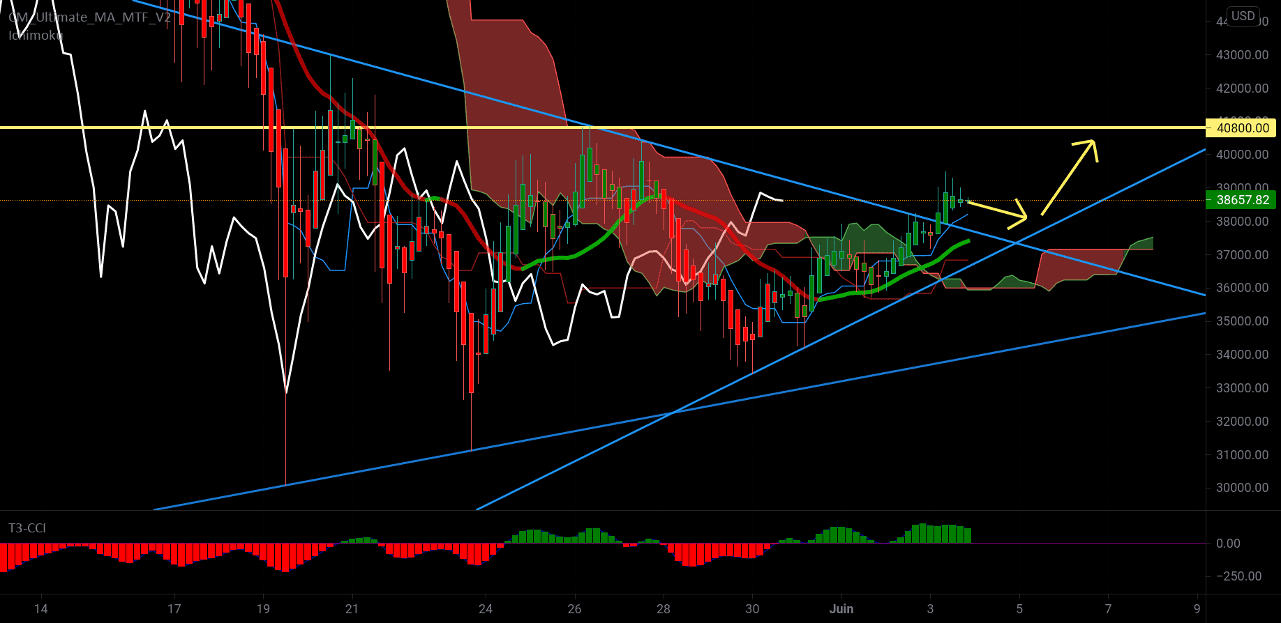 BTCUSD H4 objectif 40000 ......... pour BITSTAMP:BTCUSD par Kokienligne