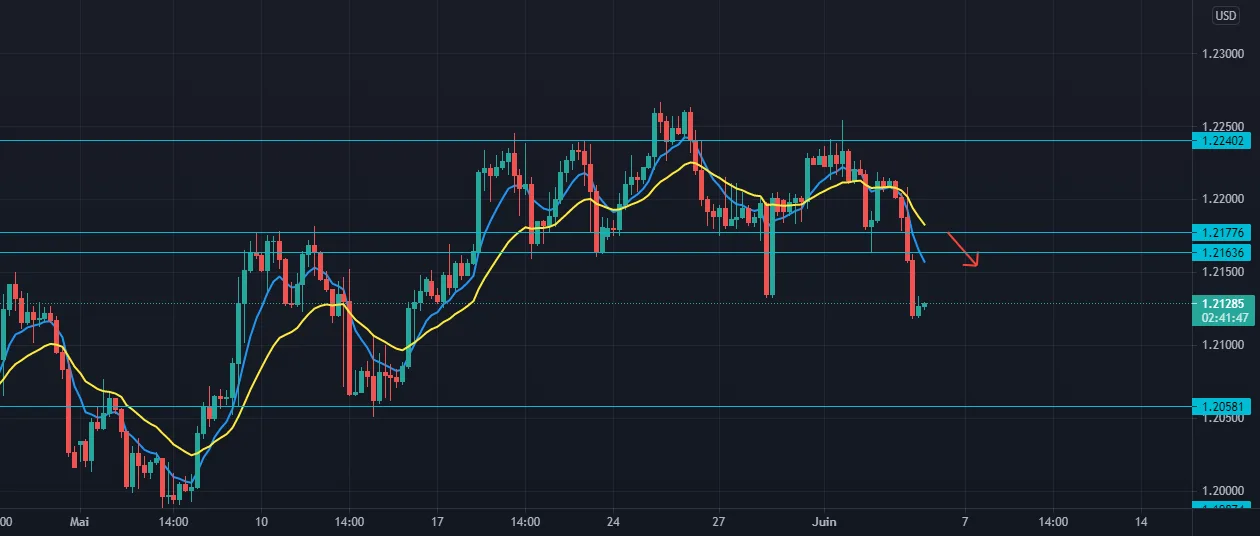 EUR/USD (SELL) pour FX:EURUSD par EasyTradingFx