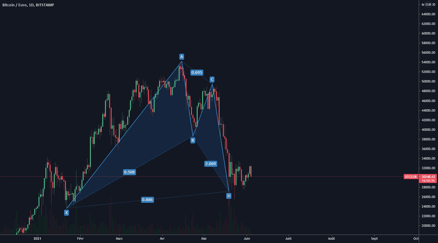 Achat BCT sur une BAT pour BITSTAMP:BTCEUR par namelessTrading