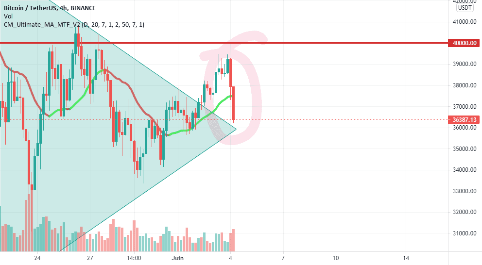 BTC 4 juin : composite man a frappé ! pour BINANCE:BTCUSDT par LondonP