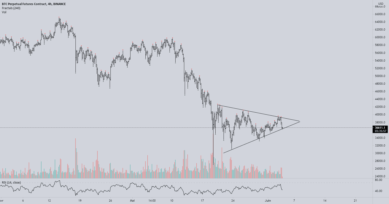 BTC/USDT 4H Triangle pour BINANCE:BTCPERP par Limp_io