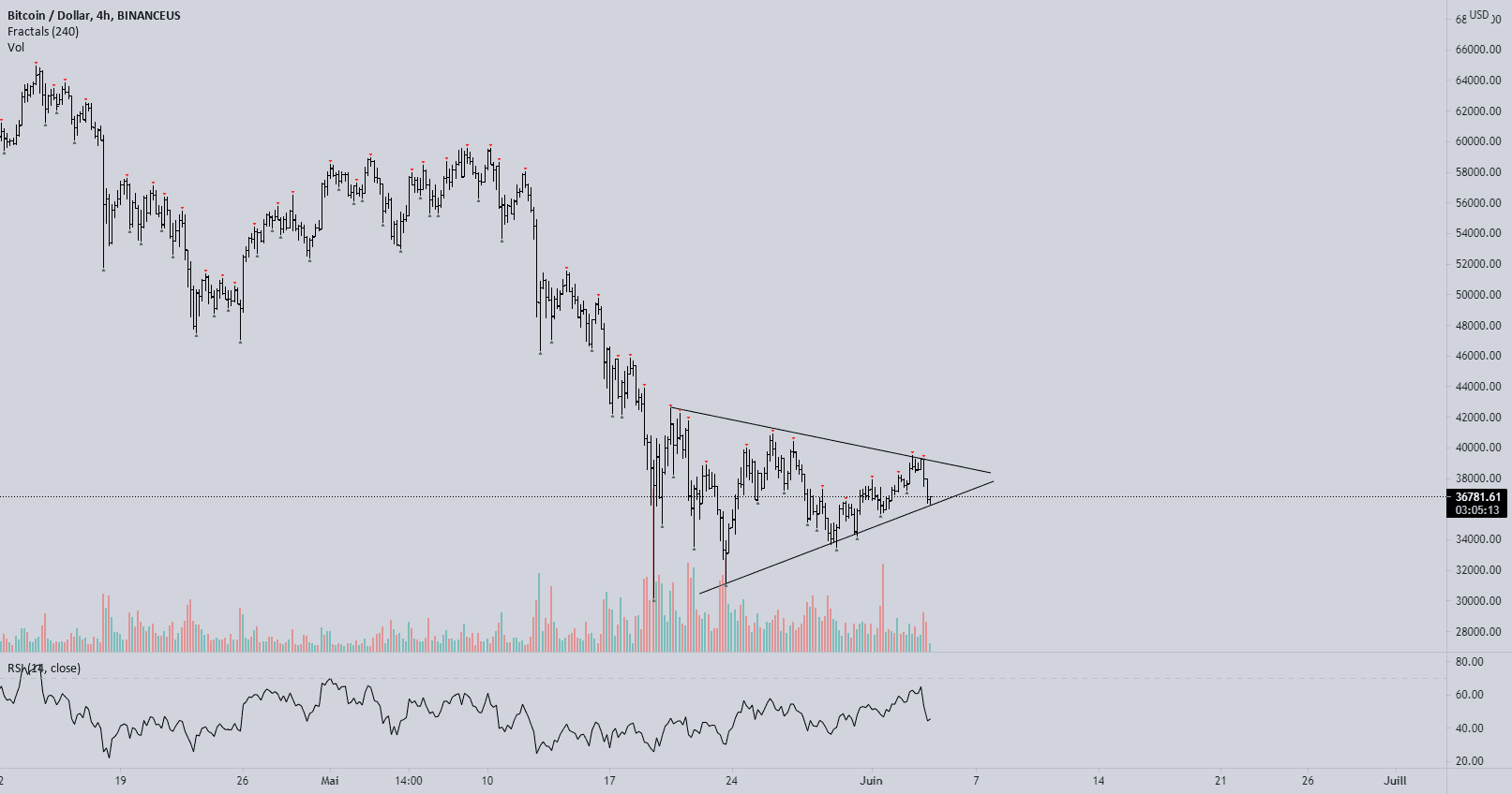 BTC/USD 4H Triangle symétrique pour BINANCEUS:BTCUSD par Limp_io