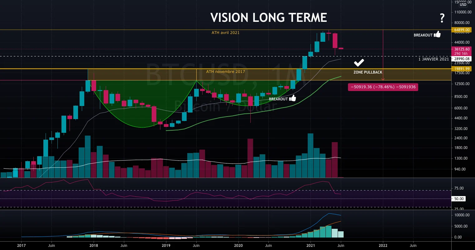 BTC VISION - LONG TERME pour COINBASE:BTCUSD par Takea-Crypto