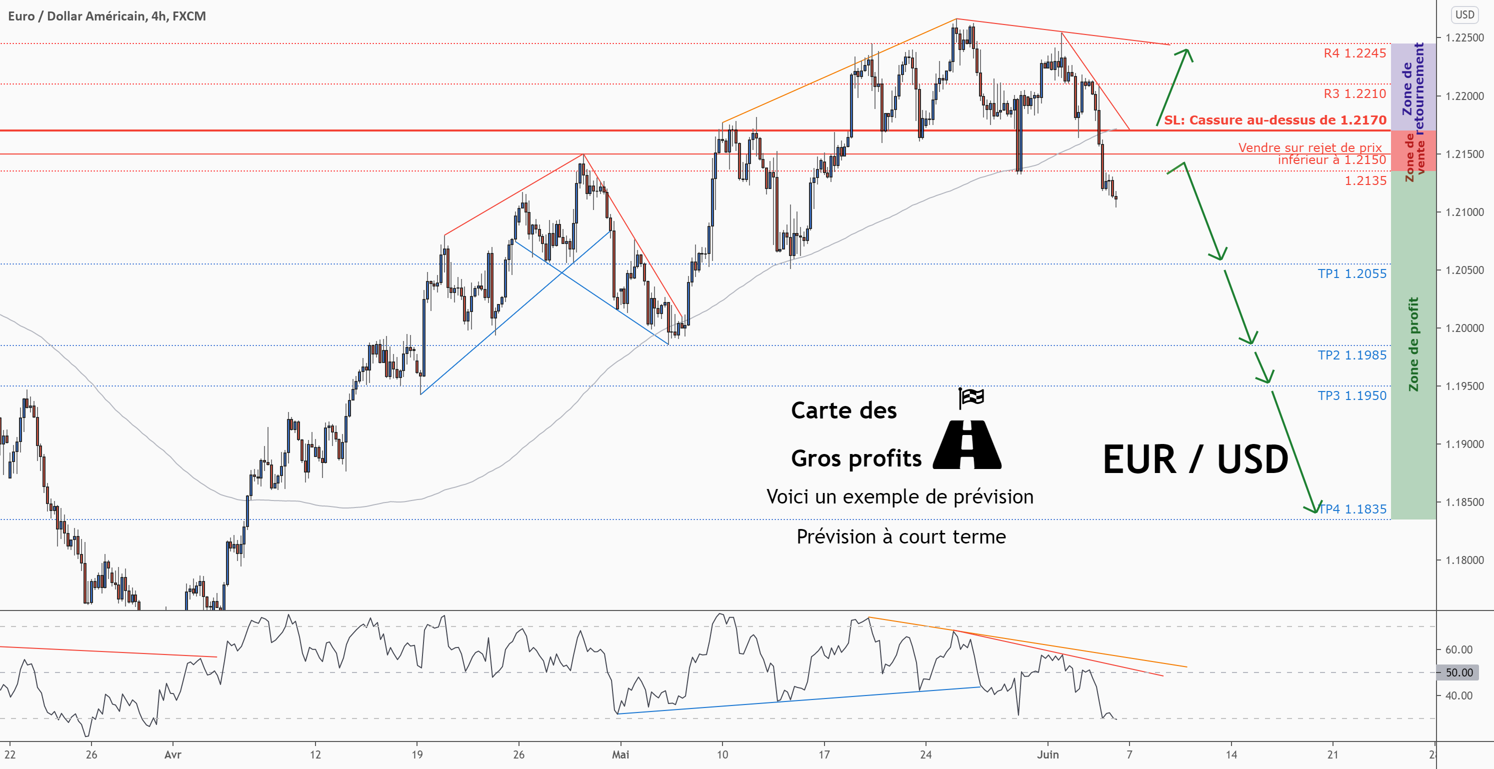 💡Ne manquez pas la grande opportunité de vente dans EURUSD for FX:EURUSD by ForecastCity_Francais