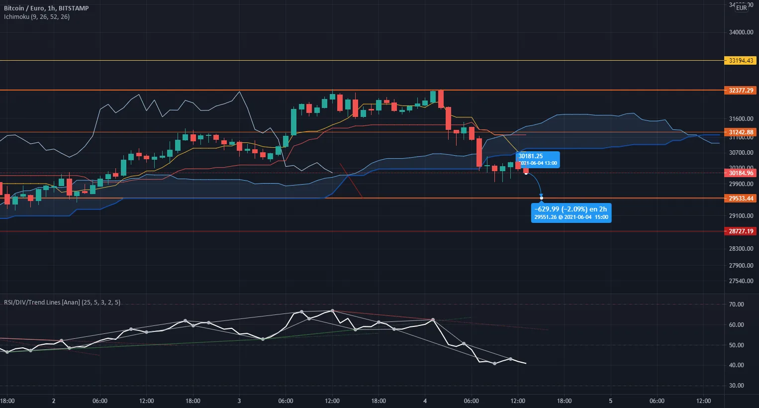 Possible retracement vers les 29K€ $BTC pour BITSTAMP:BTCEUR par CryptoVosne