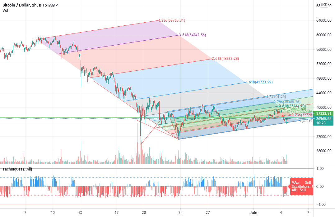 BTCUSD trop propre pour pas le publier pour BITSTAMP:BTCUSD par jinx000