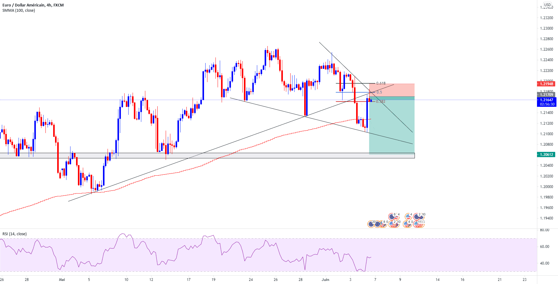 EURUSD Sell pour FX:EURUSD par Mamouthhh