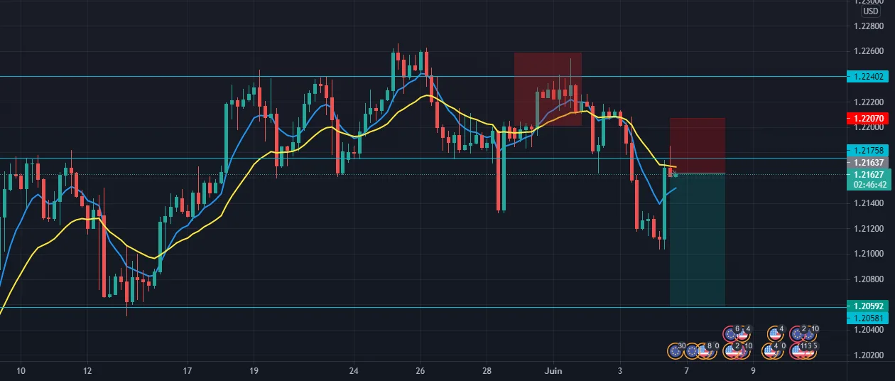 EURUSD SELL !! (VENTE) pour FX:EURUSD par EasyTradingFx