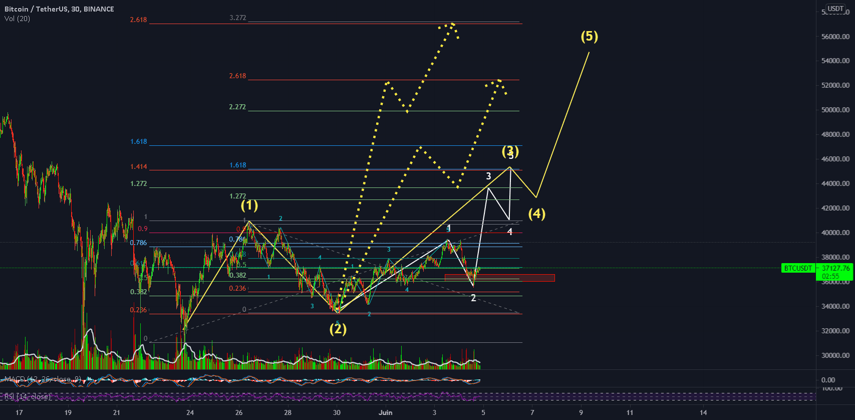 3target haussier que va tu m'offrir BTC pour BINANCE:BTCUSDT par bitcoinegalecash